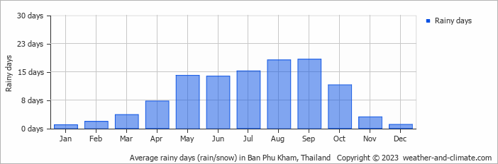 Average monthly rainy days in Ban Phu Kham, Thailand