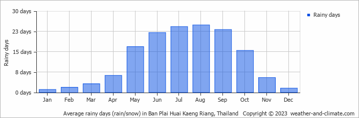 Average monthly rainy days in Ban Plai Huai Kaeng Riang, Thailand