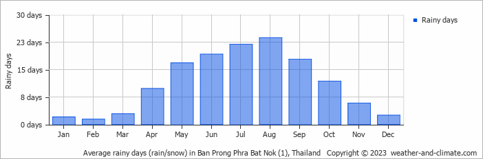 Average monthly rainy days in Ban Prong Phra Bat Nok (1), Thailand