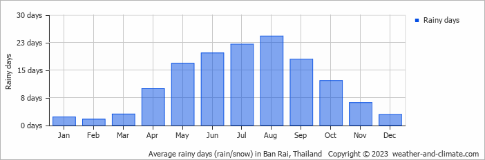 Average monthly rainy days in Ban Rai, Thailand
