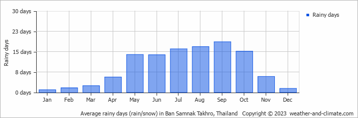 Average monthly rainy days in Ban Samnak Takhro, Thailand