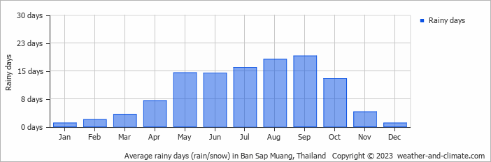 Average monthly rainy days in Ban Sap Muang, Thailand