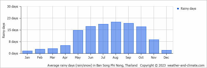 Average monthly rainy days in Ban Song Phi Nong, 