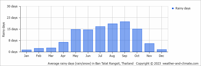 Average monthly rainy days in Ban Talat Rangsit, Thailand