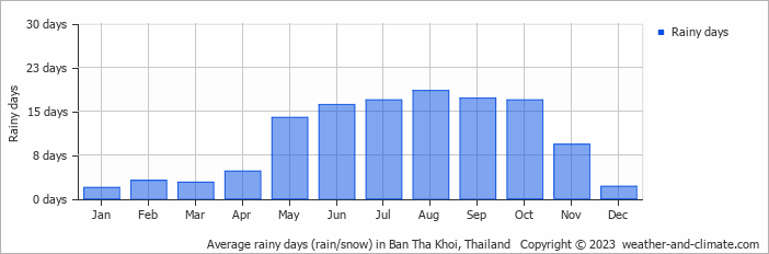 Average monthly rainy days in Ban Tha Khoi, Thailand