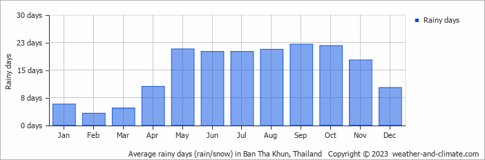Average monthly rainy days in Ban Tha Khun, 