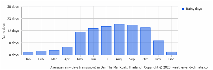 Average monthly rainy days in Ban Tha Mai Ruak, Thailand