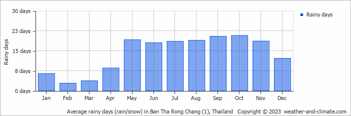 Average monthly rainy days in Ban Tha Rong Chang (1), Thailand