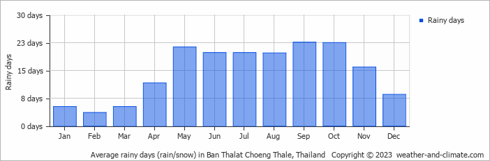Average monthly rainy days in Ban Thalat Choeng Thale, Thailand