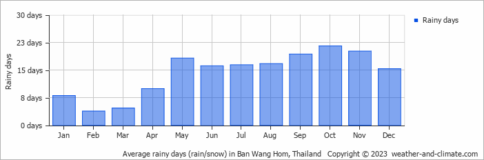 Average monthly rainy days in Ban Wang Hom, Thailand