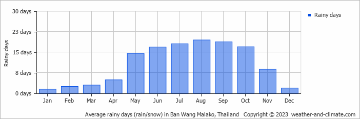 Average monthly rainy days in Ban Wang Malako, Thailand