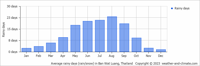 Average monthly rainy days in Ban Wat Luang, Thailand