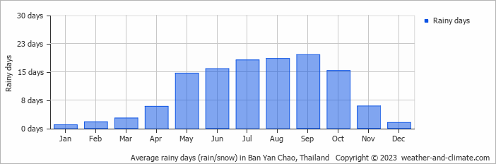 Average monthly rainy days in Ban Yan Chao, Thailand
