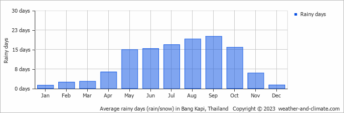 Average monthly rainy days in Bang Kapi, Thailand