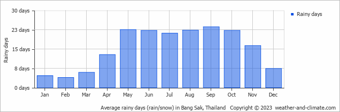 Average monthly rainy days in Bang Sak, Thailand