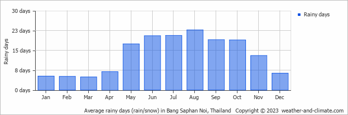 Average monthly rainy days in Bang Saphan Noi, Thailand