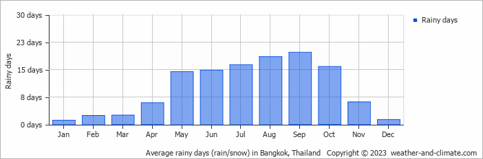 Average rainy days (rain/snow) in Bangkok, Thailand   Copyright © 2023  weather-and-climate.com  