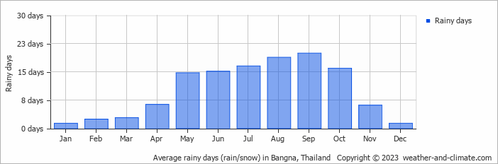 Average monthly rainy days in Bangna, Thailand
