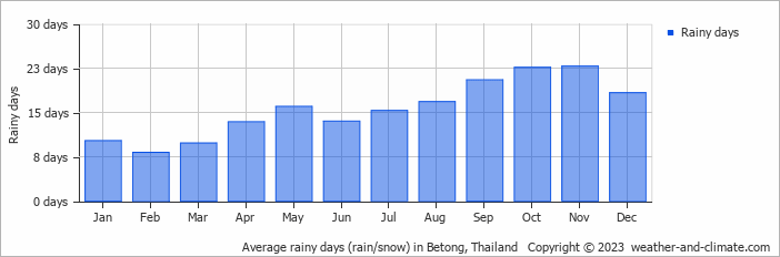 Average monthly rainy days in Betong, Thailand