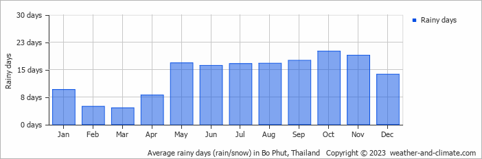 Average monthly rainy days in Bo Phut, Thailand