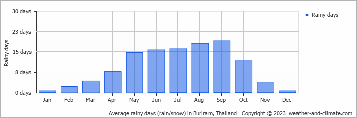 Average monthly rainy days in Buriram, Thailand