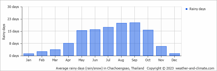 Average monthly rainy days in Chachoengsao, Thailand