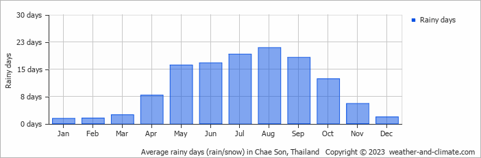 Average monthly rainy days in Chae Son, Thailand