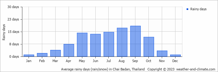 Average monthly rainy days in Chai Badan, Thailand