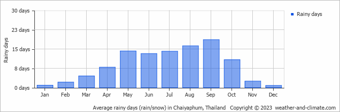 Average monthly rainy days in Chaiyaphum, Thailand