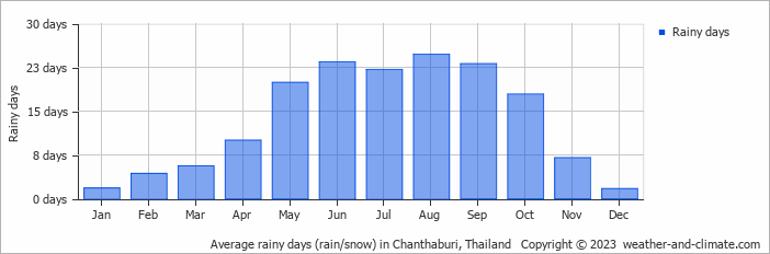 Average rainy days (rain/snow) in Chanthaburi, Thailand   Copyright © 2022  weather-and-climate.com  