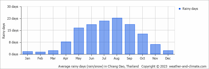 Average monthly rainy days in Chiang Dao, Thailand