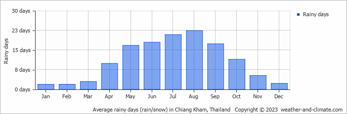 Average monthly rainy days in Chiang Kham, Thailand