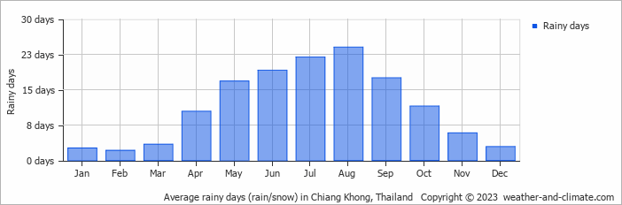 Average monthly rainy days in Chiang Khong, Thailand