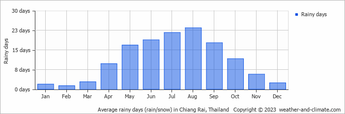 Average rainy days (rain/snow) in Chiang Rai, Thailand   Copyright © 2023  weather-and-climate.com  