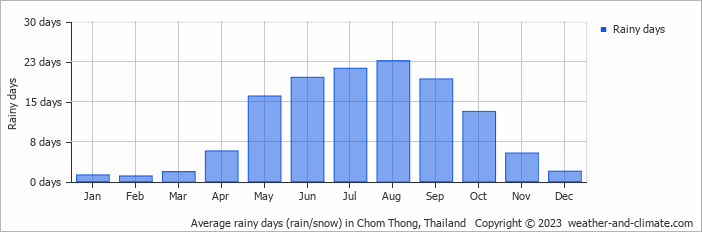 Average monthly rainy days in Chom Thong, Thailand