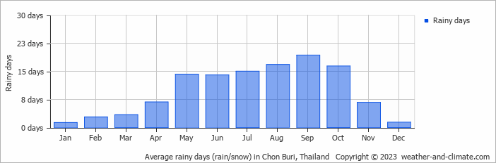 Average monthly rainy days in Chon Buri, Thailand