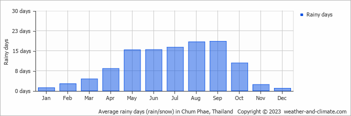 Average monthly rainy days in Chum Phae, Thailand