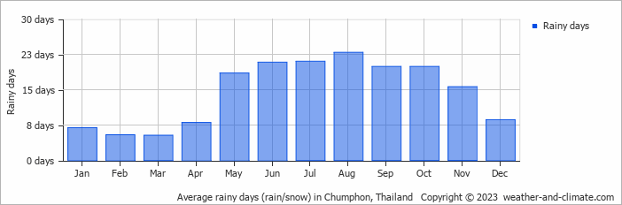Average monthly rainy days in Chumphon, Thailand
