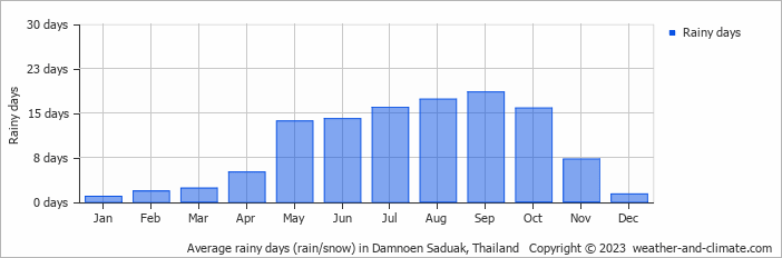 Average monthly rainy days in Damnoen Saduak, Thailand