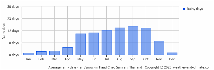 Average monthly rainy days in Haad Chao Samran, Thailand