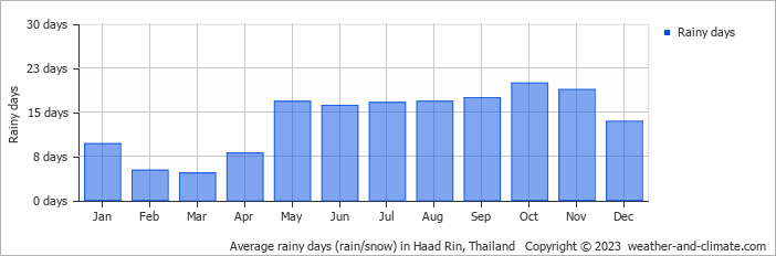 Average rainy days (rain/snow) in Haad Rin, Thailand   Copyright © 2023  weather-and-climate.com  