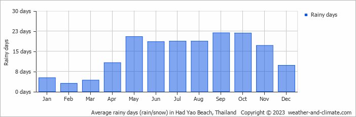 Average rainy days (rain/snow) in Krabi town, Thailand   Copyright © 2022  weather-and-climate.com  