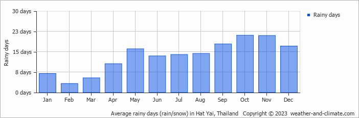 Average monthly rainy days in Hat Yai, Thailand