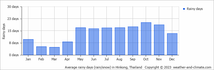 Average monthly rainy days in Hinkong, Thailand