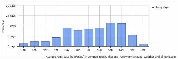 Average monthly rainy days in Jomtien Beach, Thailand