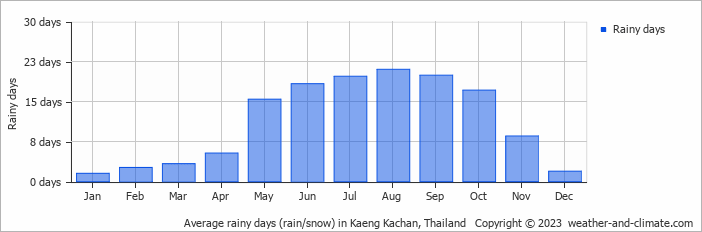 Average monthly rainy days in Kaeng Kachan, Thailand