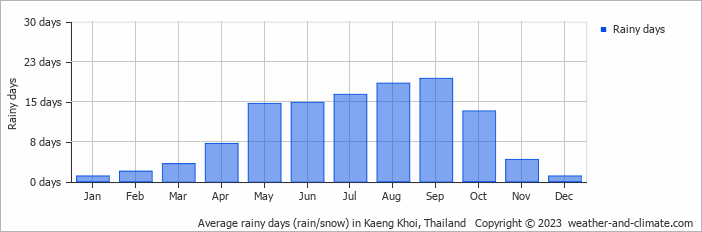 Average monthly rainy days in Kaeng Khoi, Thailand