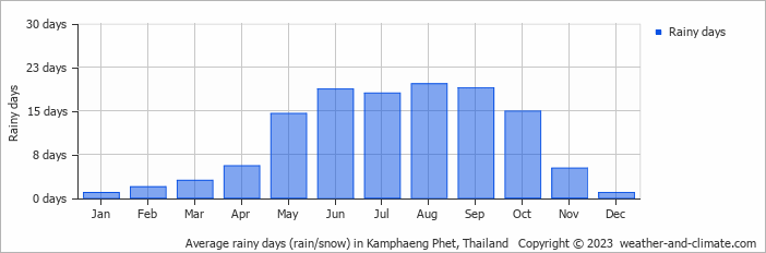 Average monthly rainy days in Kamphaeng Phet, Thailand