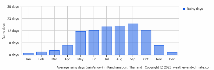 Average rainy days (rain/snow) in Kanchanaburi, Thailand   Copyright © 2023  weather-and-climate.com  