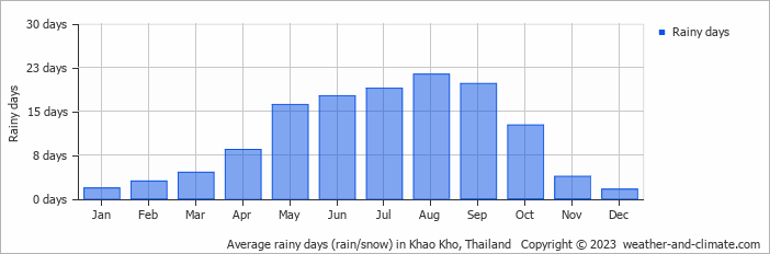 Average monthly rainy days in Khao Kho, Thailand